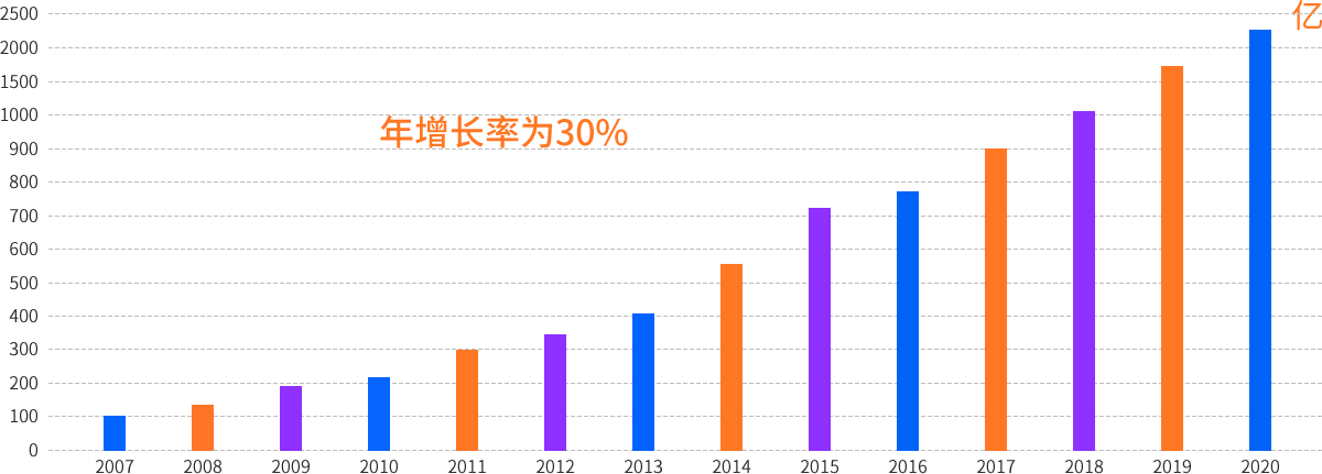 全球空气净化市场10年盈亏数据统计表